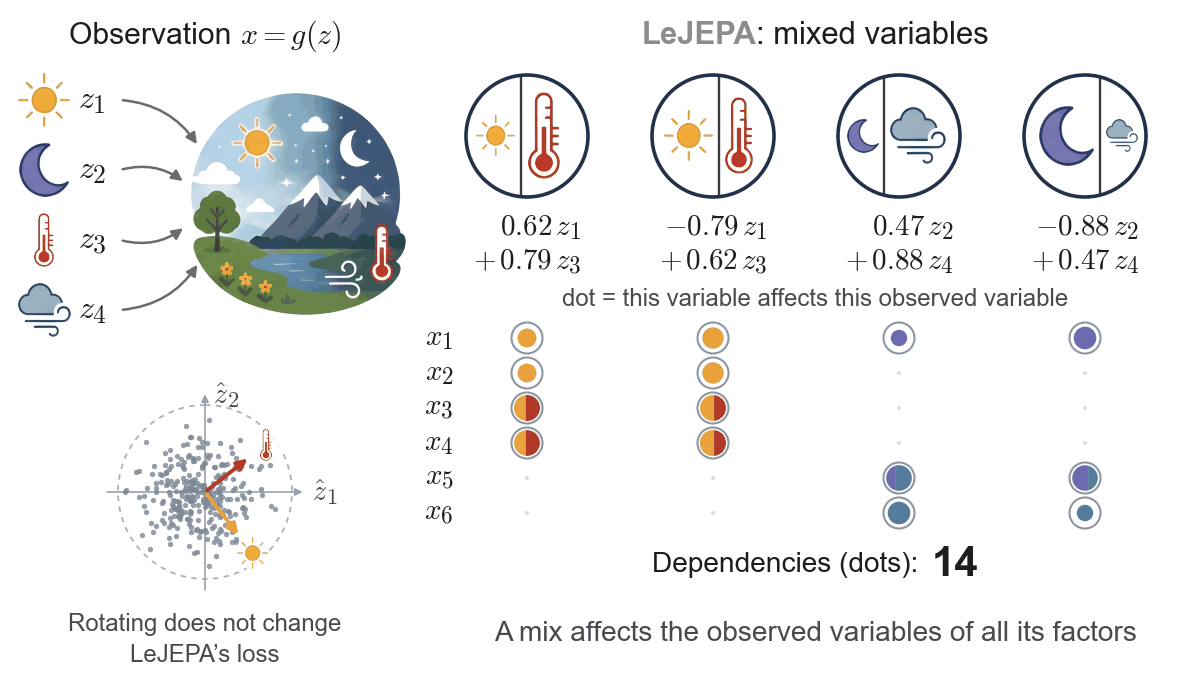 Animation based on Figure 1. Four world latents, a sun, a moon, a thermometer and a cloud with wind, generate one scene. The learned variables start as two-latent mixtures drawn as split circles, above a grid showing which observed variables each one depends on, with 14 dependencies in total. DSReg rotates them until each circle holds a single latent, some with a minus sign, and the count falls to 10.